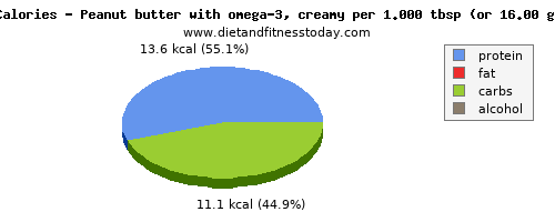 manganese, calories and nutritional content in peanut butter